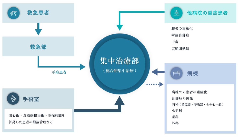 集中治療部ICU